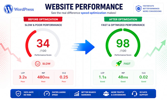 pass core web vitals lcp, cls, fcp, for wordpress speed optimization
