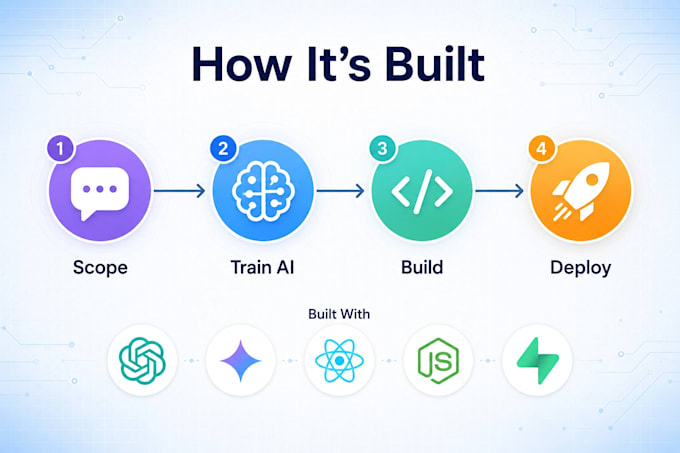 build a custom ai chatbot, rag chatbot, and ai search using openai or gemini