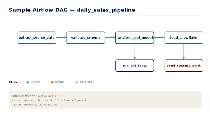 build etl data pipelines with airflow, dbt, and snowflake