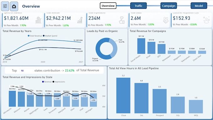 create power bi dashboards and reports