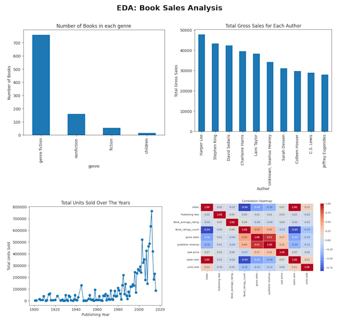 perform exploratory data analysis using python, pandas, matplotlib and seaborn