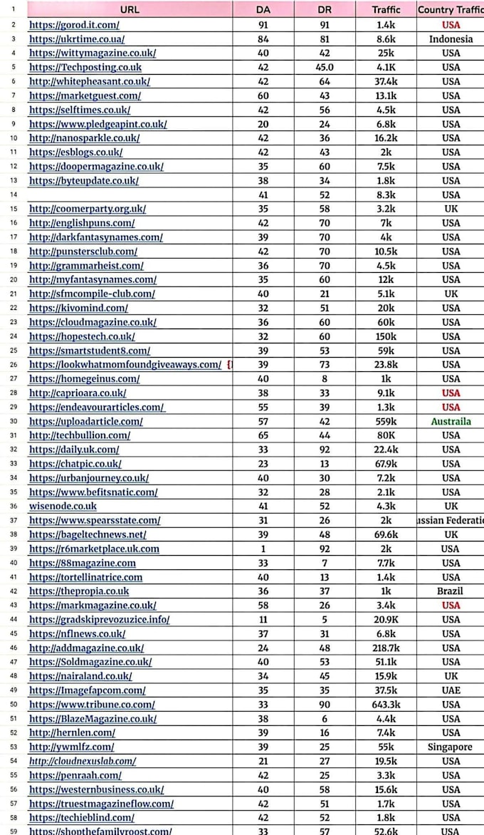 offer high authority contextual backlinks for google ranking