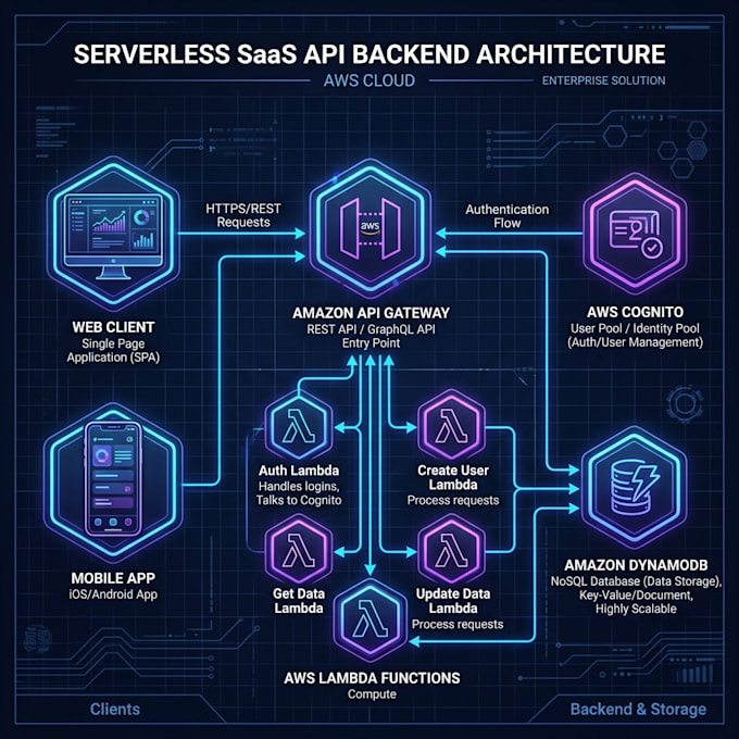 build a highly scalable serverless saas api backend on aws