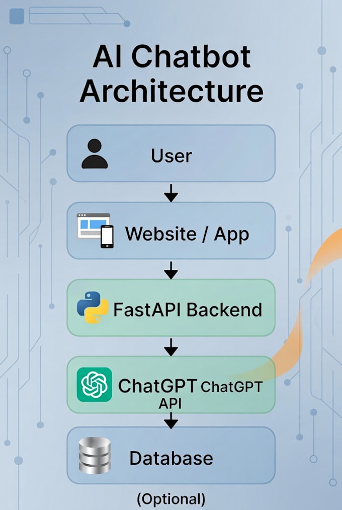 build a custom ai chatbot using chatgpt API and python