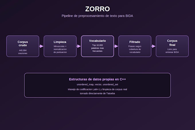 tutoría y debugging de c para estudiantes universitarios