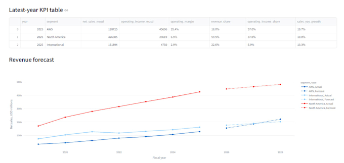 build forecasting and predictive models for your business data