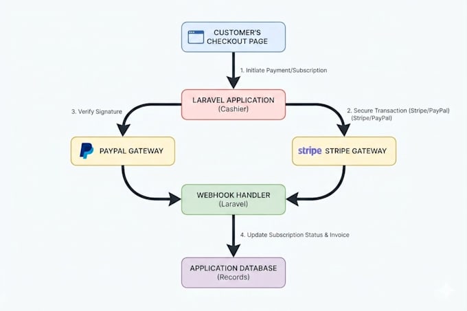 integrate stripe, paypal and payment gateways in laravel