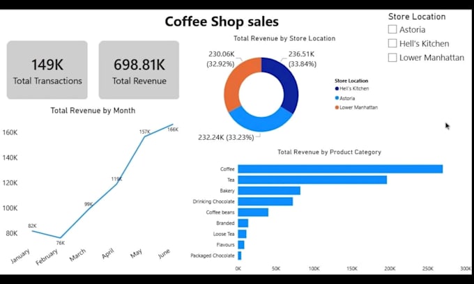 design professional power bi dashboards and reports