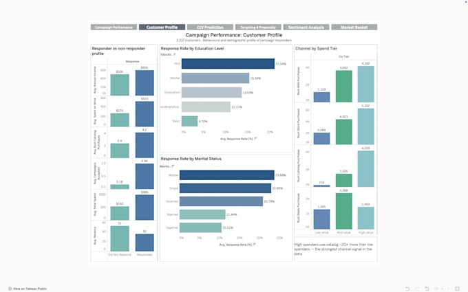 build you a professional tableau or looker studio dashboard