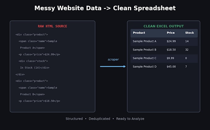 scrape wordpress and b2b directory websites into clean excel