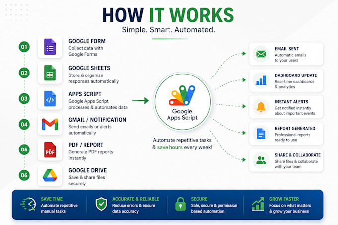 automate google sheets, gmail, forms using apps script