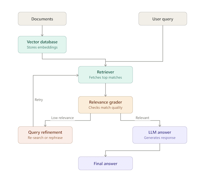 build a custom rag pipeline or ai agent using langchain langgraph