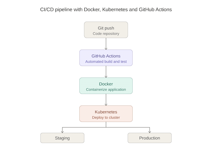 build ci cd pipeline with docker, kubernetes and github actions