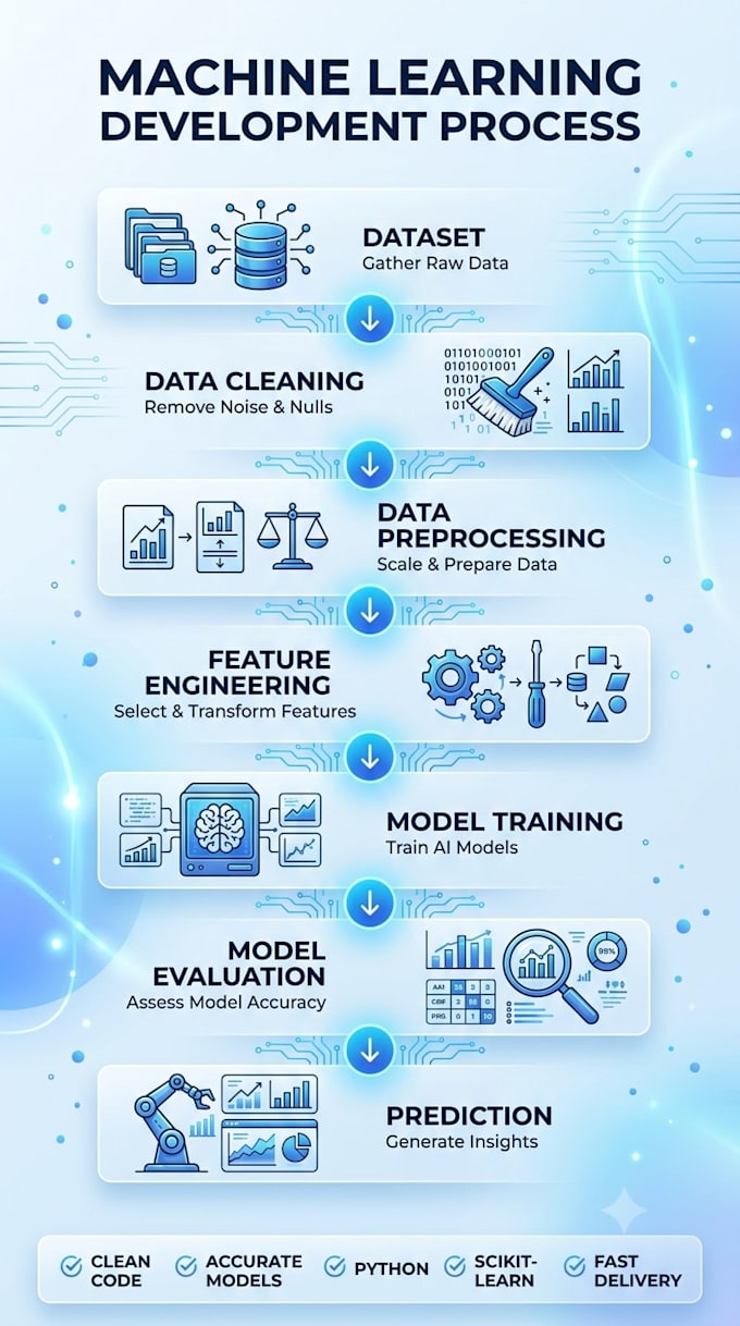 build ml models using python