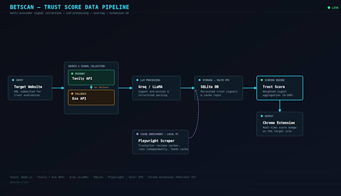 build or optimize your website backend, API and database