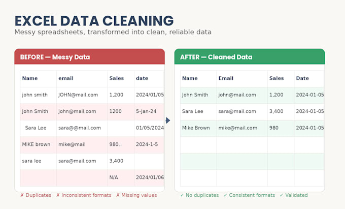 clean, structure and validate large excel datasets