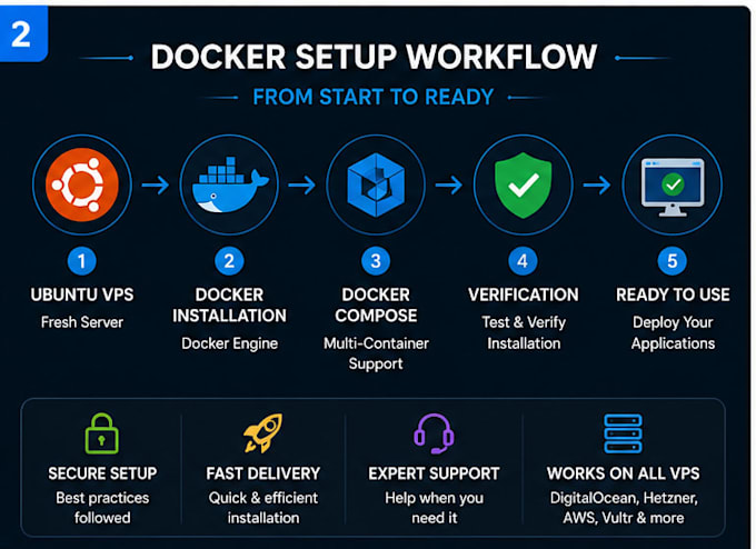 install docker and docker compose on ubuntu vps
