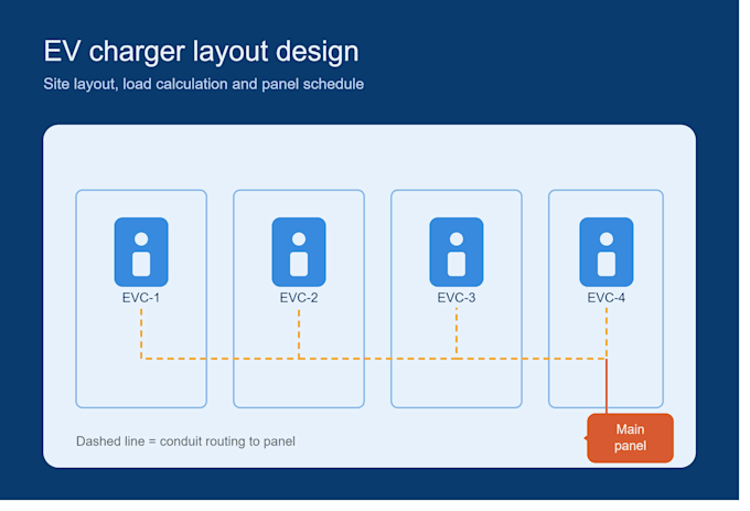 design ev charger layout, load calculation and panel schedule