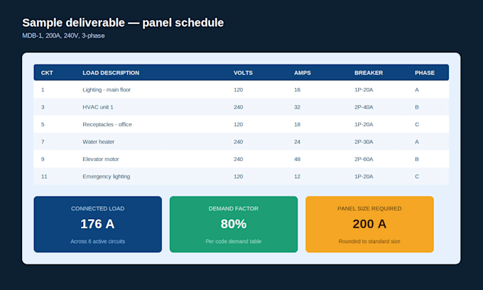 do electrical load calculation, panel schedule and cable sizing