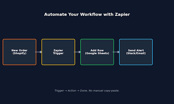automated order notification system zapier