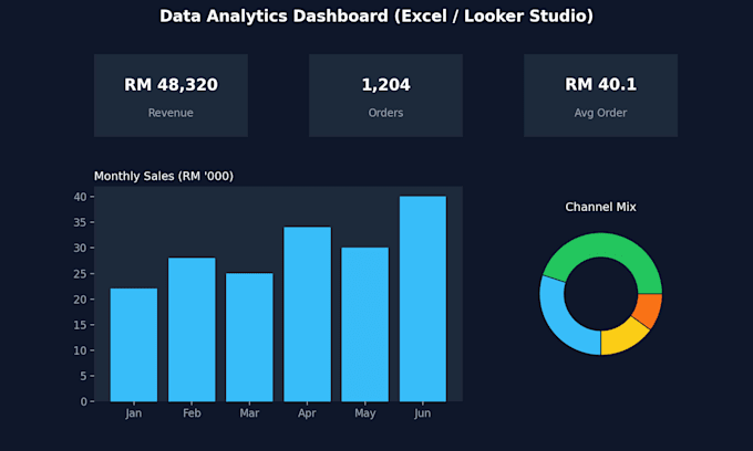 build a data analysis dashboard and report