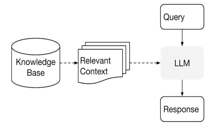 develop custom ai chatbot with llm and rag integration