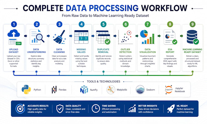 clean, preprocess and analyze your dataset using python