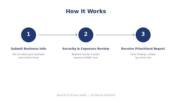 conduct a small business security and privacy audit