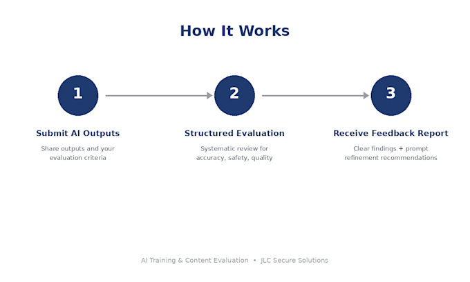 provide ai training, prompt eval, and llm content review