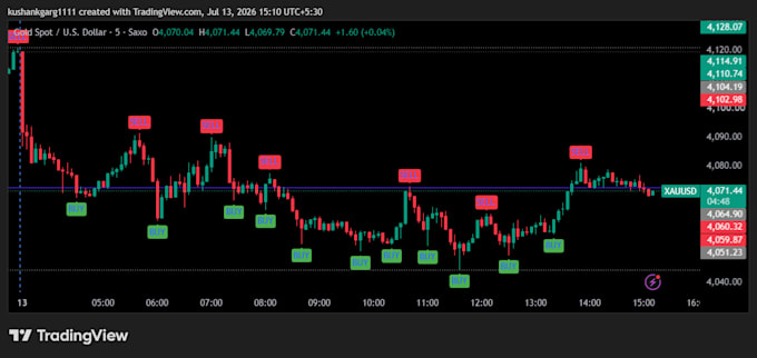 create custom pine script indicators and trading strategies for tradingview