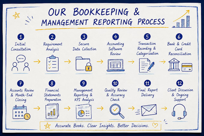 do bookkeeping and management reporting