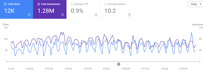 complete SEO to rank your website on google