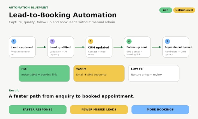 audit and automate your small business workflows