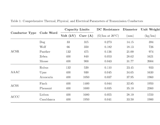 format and typeset your technical document or resume in latex
