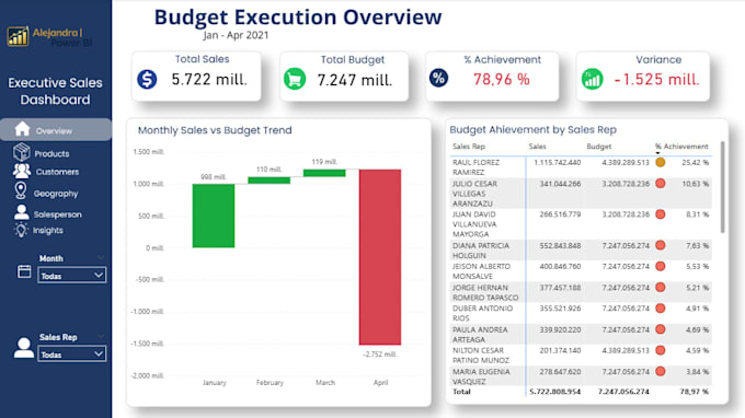 create budget vs actual power bi dashboard