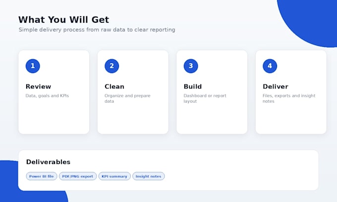 create interactive power bi dashboards and KPI reports