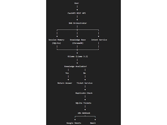 build n8n automation, n8n ai agents and API workflows