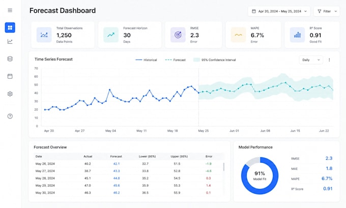 build a stock price and time series forecasting model using python