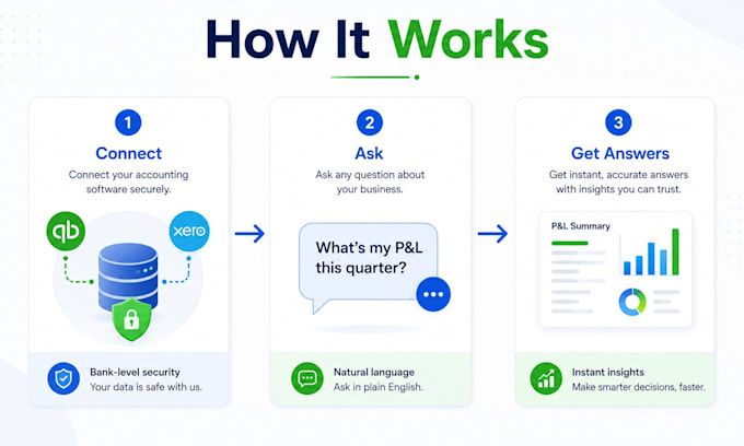 link your quickbooks, xero or other accounting app with ai