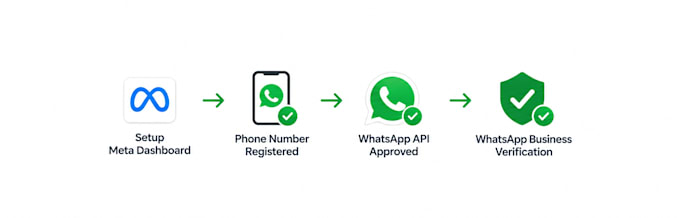 develop a custom whatsapp chatbot and setup whatsapp business API or twilio