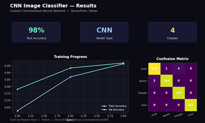 build deep learning models using tensorflow and pytorch