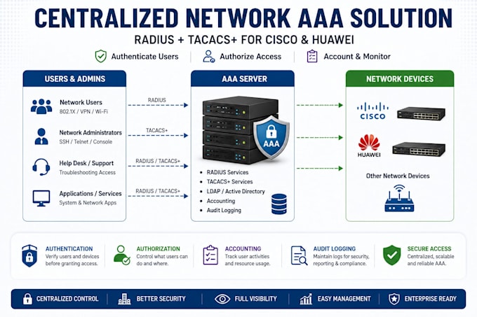 set up cisco huawei radius and tacacs aaa server