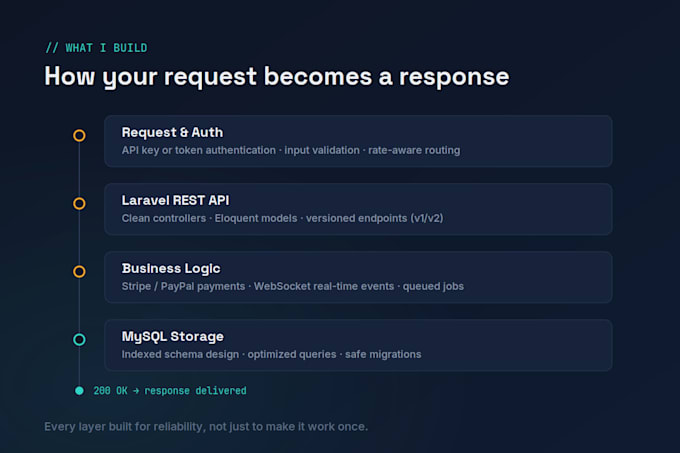 build laravel rest apis and integrate stripe payment systems