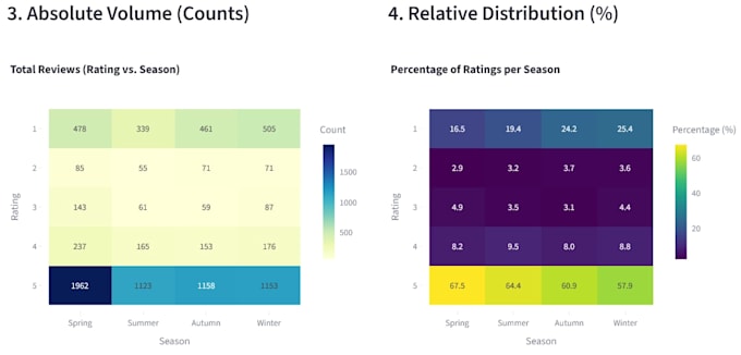 analyze and visualize your data