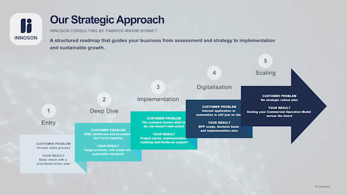 audit your b2b sales process and deliver a prioritized action plan