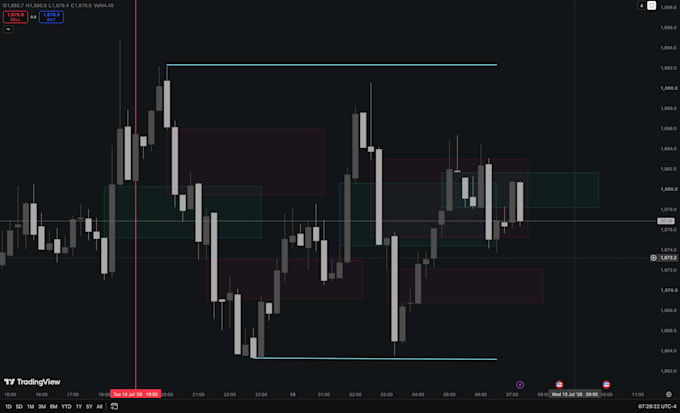 build a custom tradingview pine script indicator for your trading strategy