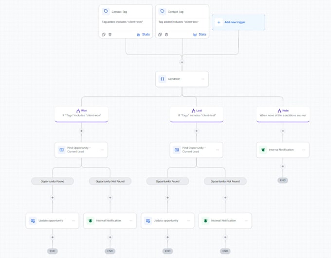 organize your gohighlevel sales process with automated lead routing