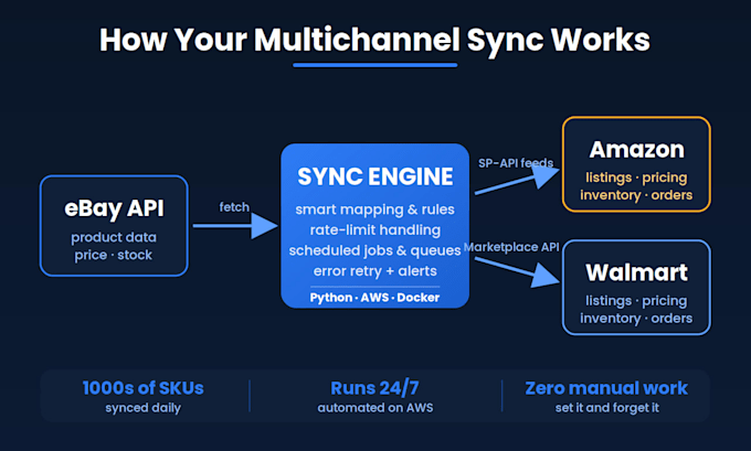 integrate amazon, ebay, walmart api for multichannel selling