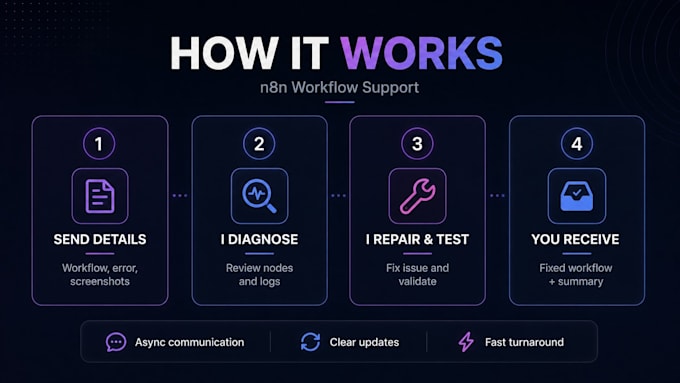 fix your n8n workflow, webhook, API, or automation error