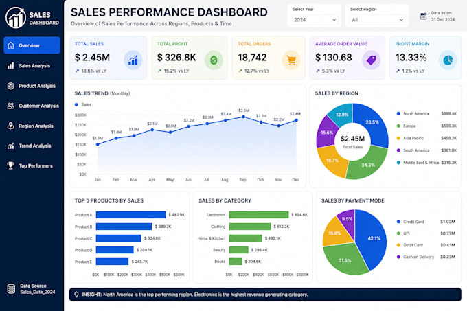 create excel dashboard,data analysis and KPI dashboard